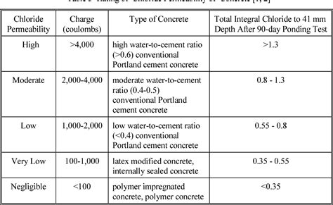 value for rapid chloride permeability test on a uhpc specimen|aashto t277 permeability test.